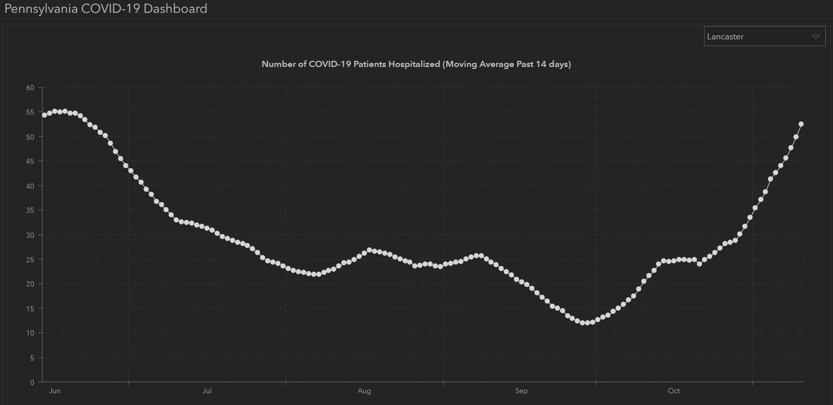 COVID-19 hospitalization trend in Lancaster County from mid-June through Nov. 10, 2020